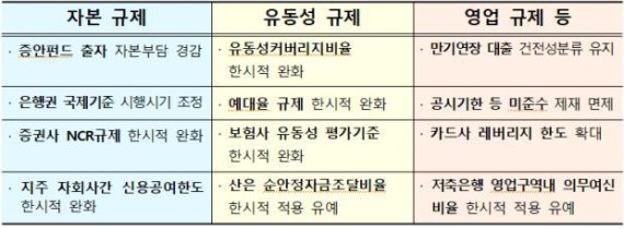 증안펀드 출자銀, 자본규제 300%→100%...자금여력 최대 394조원 확대