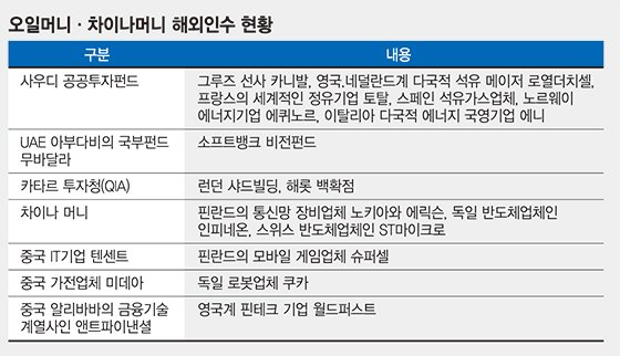 중동·중국 자본, 자산가치 폭락 틈타 기업사냥 시작했다