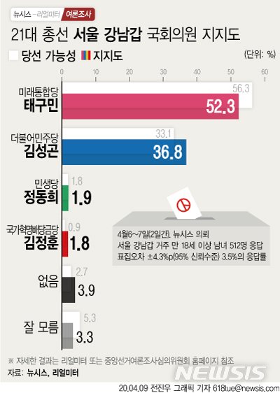 [서울=뉴시스]9일 뉴시스가 여론조사기관 리얼미터에 의뢰해 서울 강남갑 선거구에 거주하는 만 18세 이상 남녀 512명을 대상으로 지난 6~7일 실시한 여론조사 결과에 따르면 미래통합당 태구민 후보는 52.3%, 더불어민주당 김성곤 후보는 36.8%의 지지율을 기록 중인 것으로 집계됐다. 격차는 15.5%포인트로 오차범위 밖에서 태 후보가 앞섰다. (그래픽=전진우 기자) 618tue@newsis.com