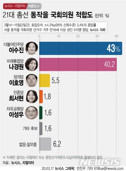 [서울=뉴시스]17일 뉴시스가 리얼미터에 의뢰해 서울 동작구을 선거구 거주 만 18세 이상 515명을 대상으로 실시한 여론조사 결과에 따르면 더불어민주당 이수진 전 판사는 43.0%, 미래통합당 나경원 전 원내대표는 40.2%의 지지율을 기록 하여 오차범위 내 접전을 벌이고 있는 것으로 나타났다. (그래픽=전진우 기자) 618tue@newsis.com