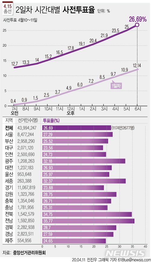 [서울=뉴시스]4·15총선 사전투표 전국 평균 투표율은 26.69%로 집계됐다. (그래픽=전진우 기자) 618tue@newsis.com