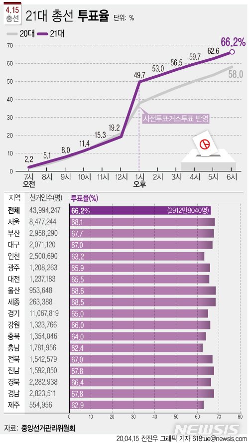 [서울=뉴시스]21대 국회의원 선거 투표율이 66.2%로 잠정 집계됐다. (그래픽=전진우 기자) 618tue@newsis.com