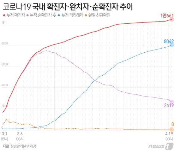 하루 신규 확진자 8명...61일만에 한자리[종합]