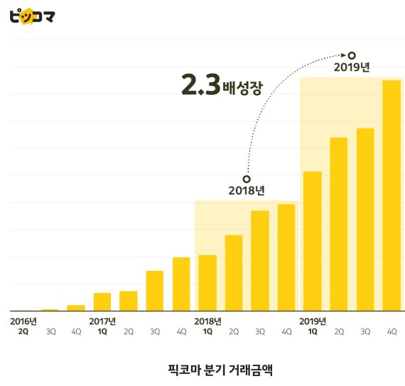 카카오 픽코마 4년 만 흑자전환…일본 뒤흔드는 K웹툰