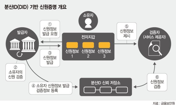 "비대면 금융 서비스 선점하라"… 3대 DID 연합체 경쟁 치열
