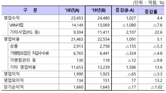 부가통신사업자 영업비용 증가..2019년 당기순익 1643억 소폭 감소