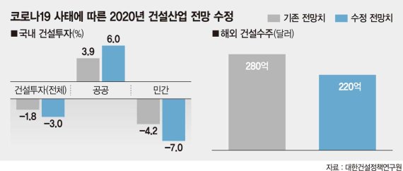 ‘코로나 쇼크’ 건설사 최대 7000곳 부실 위기 [코로나19 경제 비상]