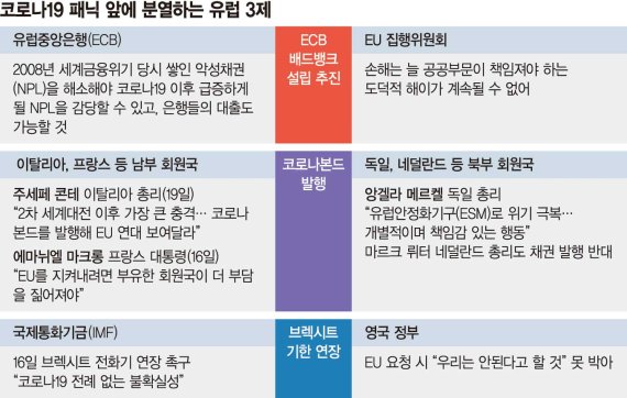 배드뱅크·코로나본드·브렉시트 의견 충돌… EU가 갈라진다