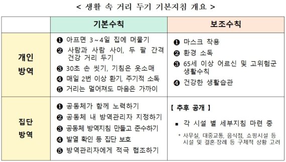 생활 속 거리두기 수칙 공개...매일 2회 환기·방역관리자 지정[종합]