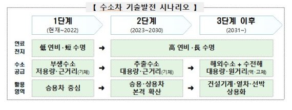 수소차·전기차 십년지대계, 정부 규제혁파 로드맵 수립