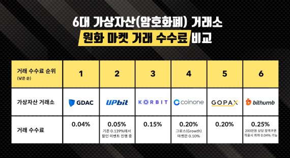 6대 가상자산 거래소 원화 마켓 거래 수수료 비교 / 사진=피어테크