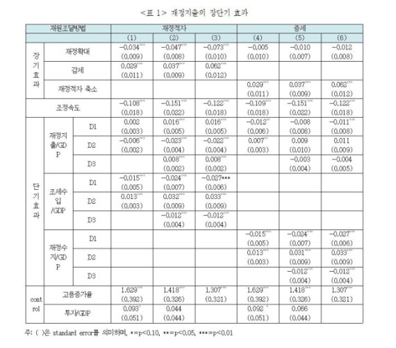 재정지출의 장단기 성장탄력성(자료=한국경제연구원)뉴스1 © 뉴스1