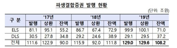 지난해 파생결합증권 발행액 129조원.."역대 최대 경신"