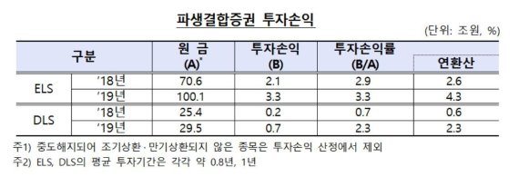 지난해 파생결합증권 발행액 129조원.."역대 최대 경신"