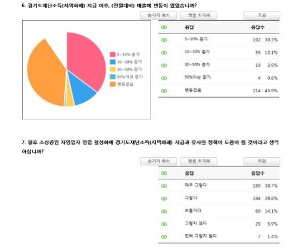 경기도 재난기본소득 사용으로 '자영업자 56% 매출 늘어"