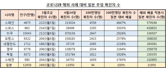 빅데이터연구소, 일본 코로나19 확진자 최대 57만명 추산