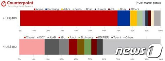 2019년 가격대별 무선이어폰 시장 브랜드 점유율(카운터포인트 리서치 제공) © 뉴스1