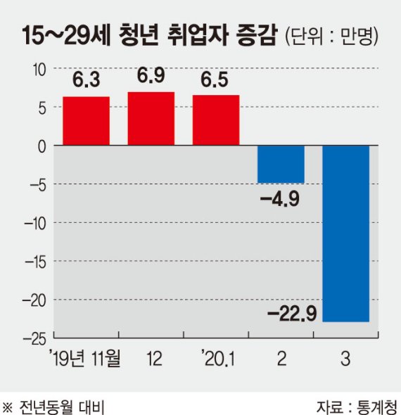 항공·조선 등 주력산업 위기 ‘나비효과’…도소매·식당 등 ‘도미노 실업대란’ [출구 없는 청년실업]