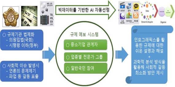 중기부, 중기 규제 사전 예방하는 '규제 예보제' 도입 추진