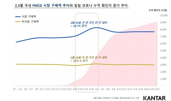 코로나로 홈코노미 시대 열렸다..1분기 FMCG·식품시장 급성장