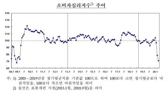 코로나 충격, 소비심리 3개월 연속↓...4월 지수 금융위기 수준