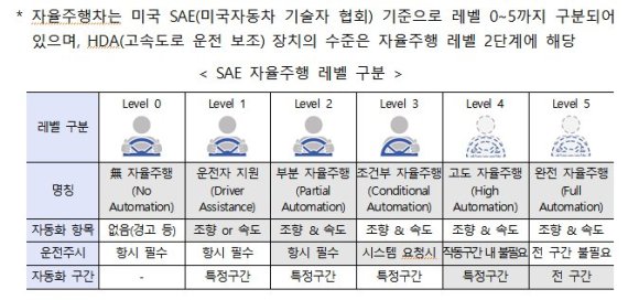 4개 범부처, 2027년까지 총 1조1000억원 자율주행차에 투자