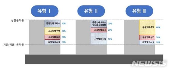 [서울=뉴시스] 서울시 역세권 활성화 사업의 공공기여시설 설치 기준. (자료=서울시 제공) 2020.04.28. photo@newsis.com