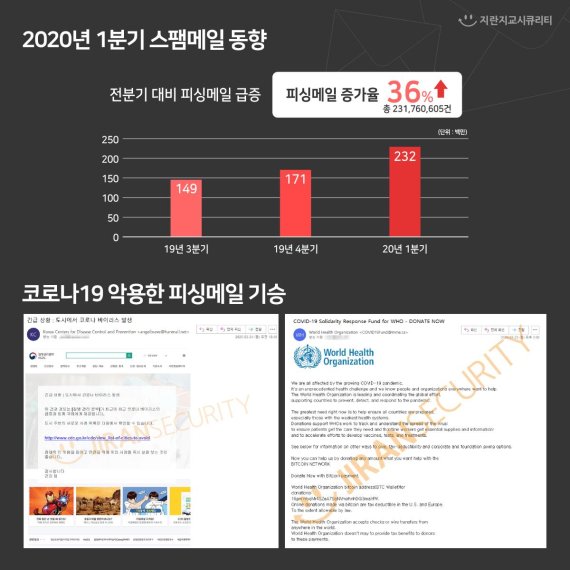 지란지교시큐리티 "코로나19 악용한 피싱메일 기승"