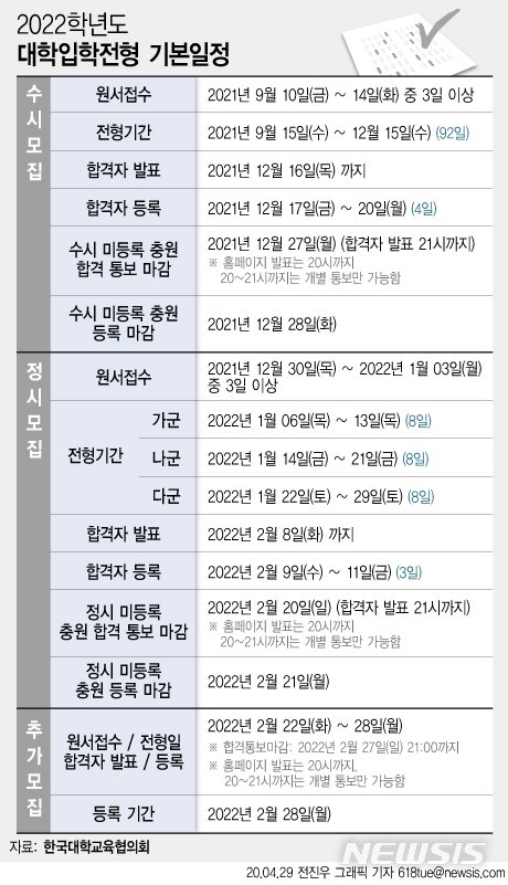 [서울=뉴시스]한국대학교육협의회는 2022학년도 대입전형시행계획 주요사항을 책자로 제작해 고등학교와 시도교육청 등에 배포하고, 7월 중 대입정보포털 '어디가'(www.adiga.kr)에 게재할 계획이다. (그래픽=전진우 기자). 2020.04.29.618tue@newsis.com