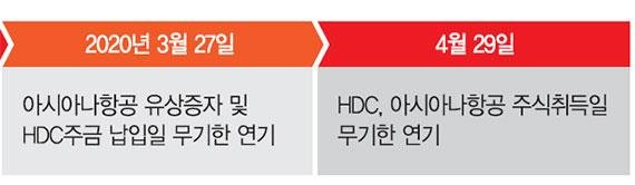 HDC현산, 아시아나 인수 무기한 연기