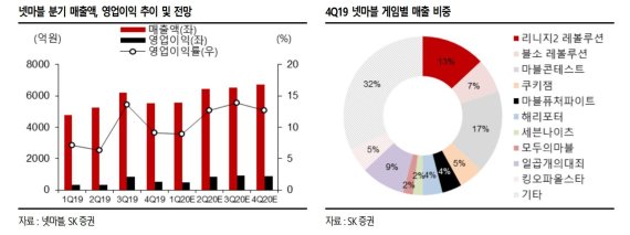 "넷마블, 밸류 정상화 위해 대형 흥행작 필요" SK증권