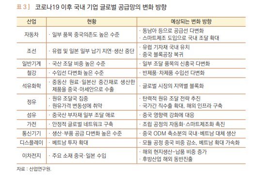 산업硏 "코로나19 단기는 유동성, 장기는 글로벌 공급망 유턴필요"