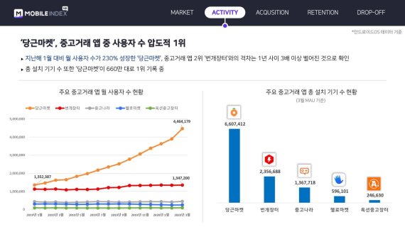 중고거래 앱 시장 1년새 2배 폭발적 성장.. 당근마켓 압도적 1위