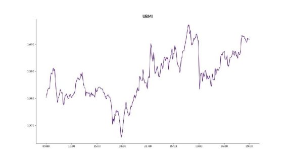 [크립토 시황] 비트코인 1088만원, 소폭 상승
