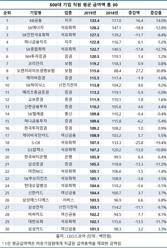 500대 기업 직원 평균 급여액 상위 30곳(CEO스코어 제공) © 뉴스1