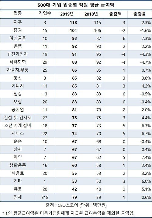 500대 기업 업종별 직원 평균 급여액(CEO스코어 제공) © 뉴스1