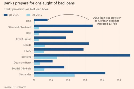 미.유럽 은행들 대손충당금 규모(단위:%, 총대출 대비 대손 전망비중)청색: 올 1분기, 하늘색: 지난해 1분기; 위에서부터 UBS, 스탠다드차타드, RBS, 크레디트 스위스, 로이즈, HSBC, 바클레이스, 도이체방크, 소시에테 제네럴(SG), 산탄데르 /사진=FT
