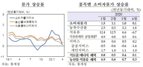 한은 "유가·코로나로 물가 둔화...주요국도 동일한 흐름"