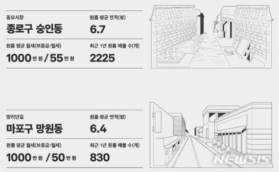 [서울=뉴시스]5일 직방 데이터랩에 따르면 '뉴트로(Newtro·새로움과 복고를 합친 신조어)' 취향이 물씬 풍기는 동묘시장이 위치한 종로구 숭인동의 경우 원룸 평균 면적은 22.1㎡으로 보증금 1000만원일 때 평균 월세는 55만원이었다. (제공 = 직방 디렉토리 매거진) 2020.05.05.