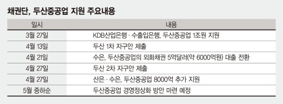 두산重, BW 5000억 상환… 유동성 위기 급한 불 껐다