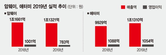 ‘애터미의 반란’…턱밑 추격에 한국암웨이 아성 흔들리나