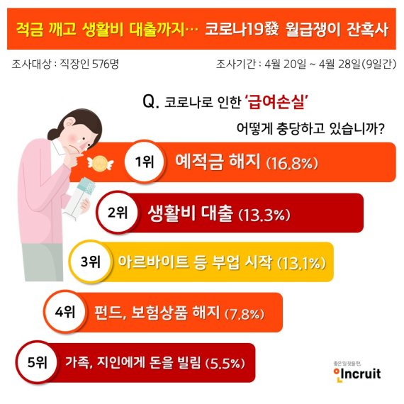 적금 깨고 생활비 대출까지… 코로나19發 월급쟁이 잔혹사