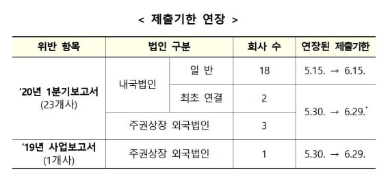 결산 보고서 제출 늦어도 행정제재 면제.. 제출 기한 한달 연장