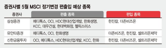 MSCI 편입 ‘새내기株’ 주목하라