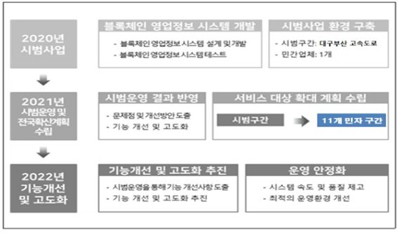 한국도로공사 공공 시범사업인 ‘블록체인 기반 통행료 정산 플랫폼’서비스 유지 및 확대 계획 / 사진=한국도로공사