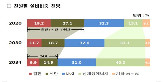 제9차 전력수급기본계획 전원별 비중 전망. 워킹그룹 총괄분과위원회 제공