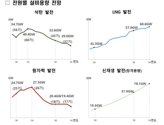 제9차 전력수급기본계획 전원별 설비용량 전망. 워킹그룹 총괄분과위원회 제공