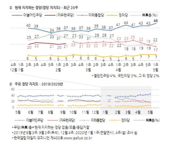 이명박 누른 문대통령의 역대급 지지율 71%..그런데 아직도 "북한..경제.."