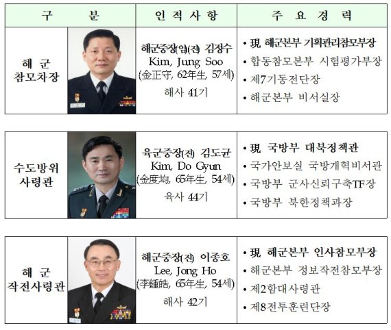 軍 인사 단행, 수방사령관에 김도균, 해작사령관에 이종호