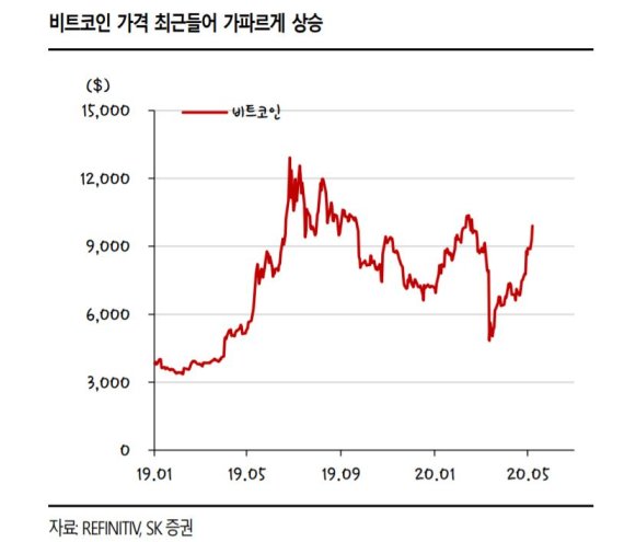 "비트코인 가격 급등, 인플레 헤지 기능 때문" SK증권